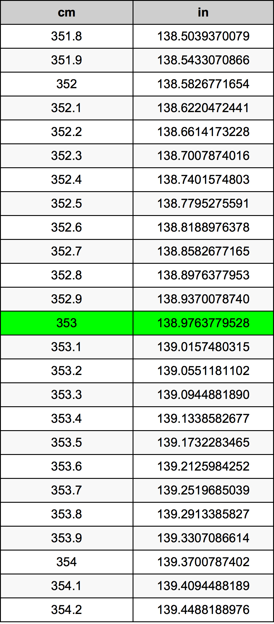 353 Sentimeter konversi tabel
