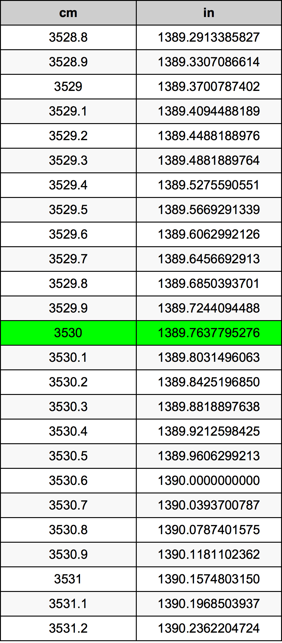 3530 Centiméter átszámítási táblázat
