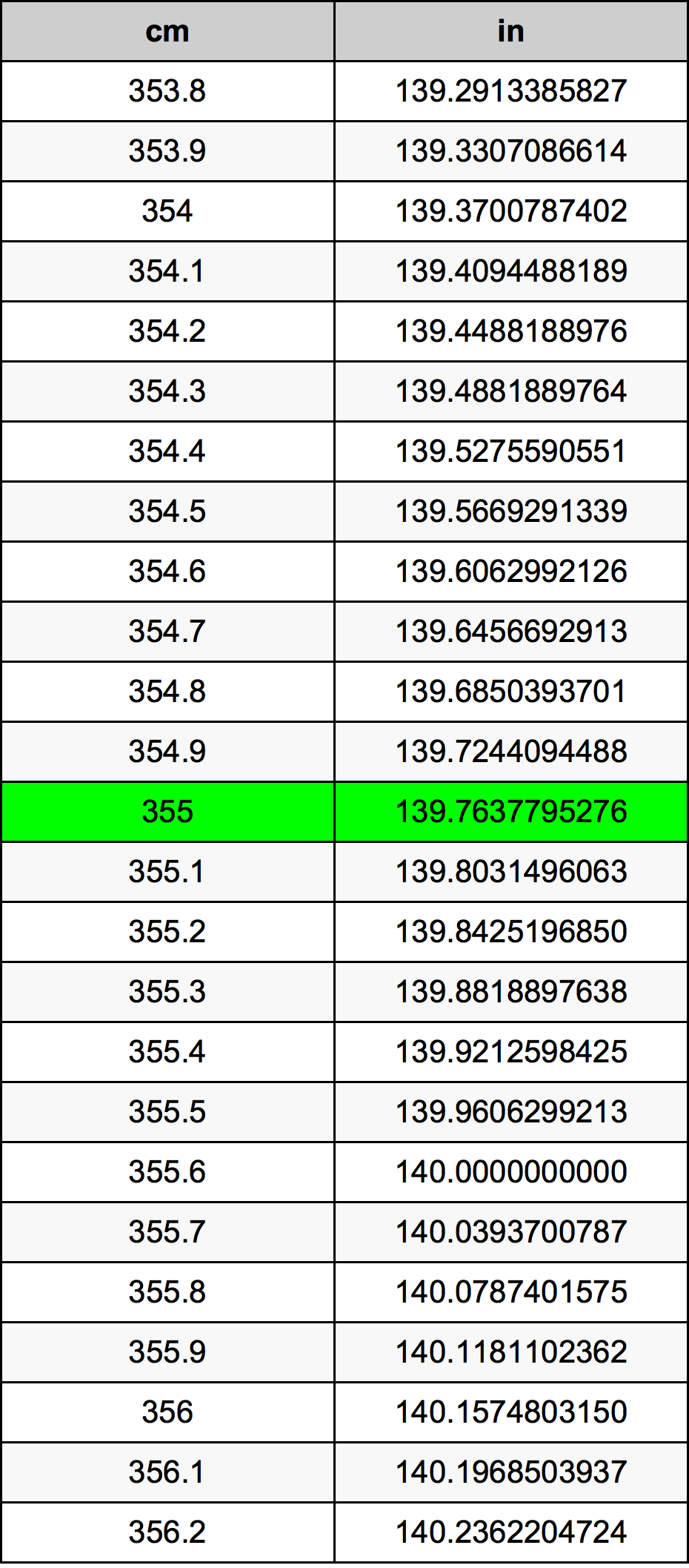 355 Sentimeter konversi tabel