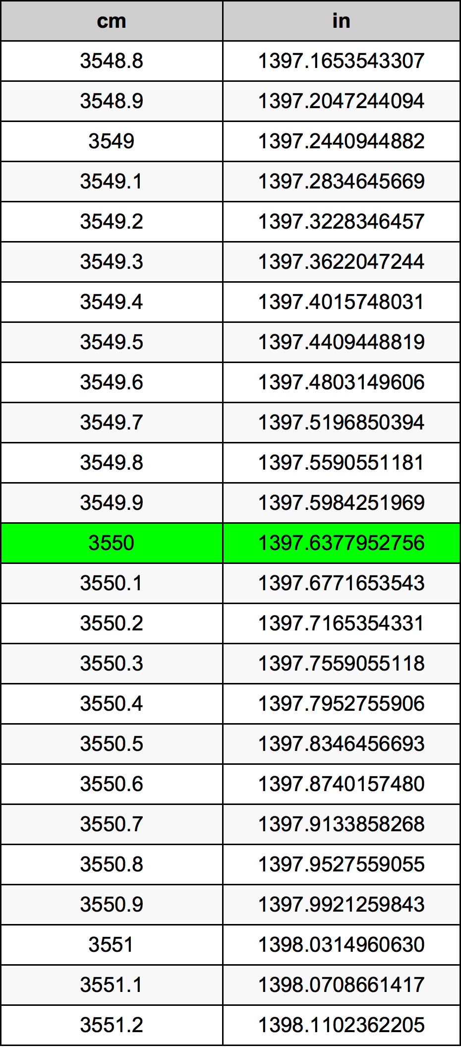 3550 Centímetro tabela de conversão