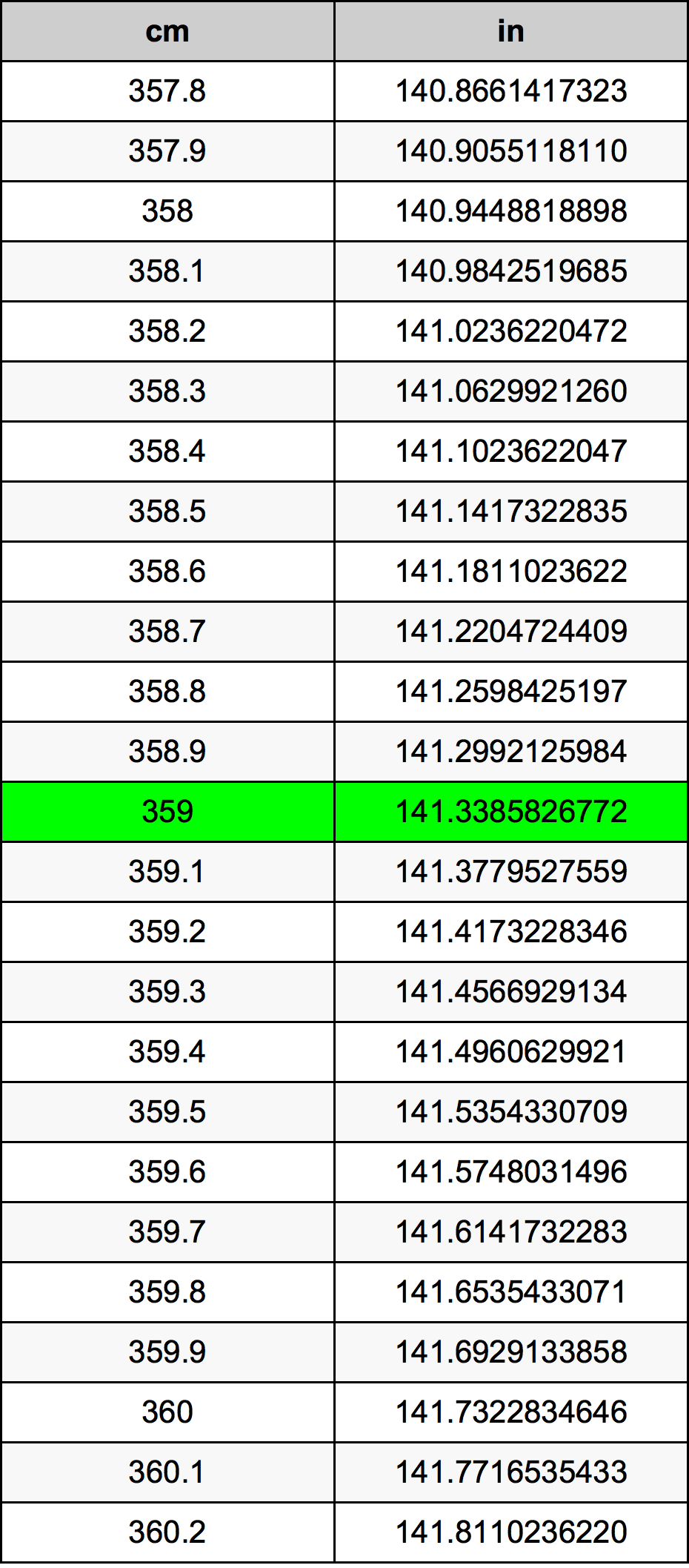 359 ċentimetru konverżjoni tabella