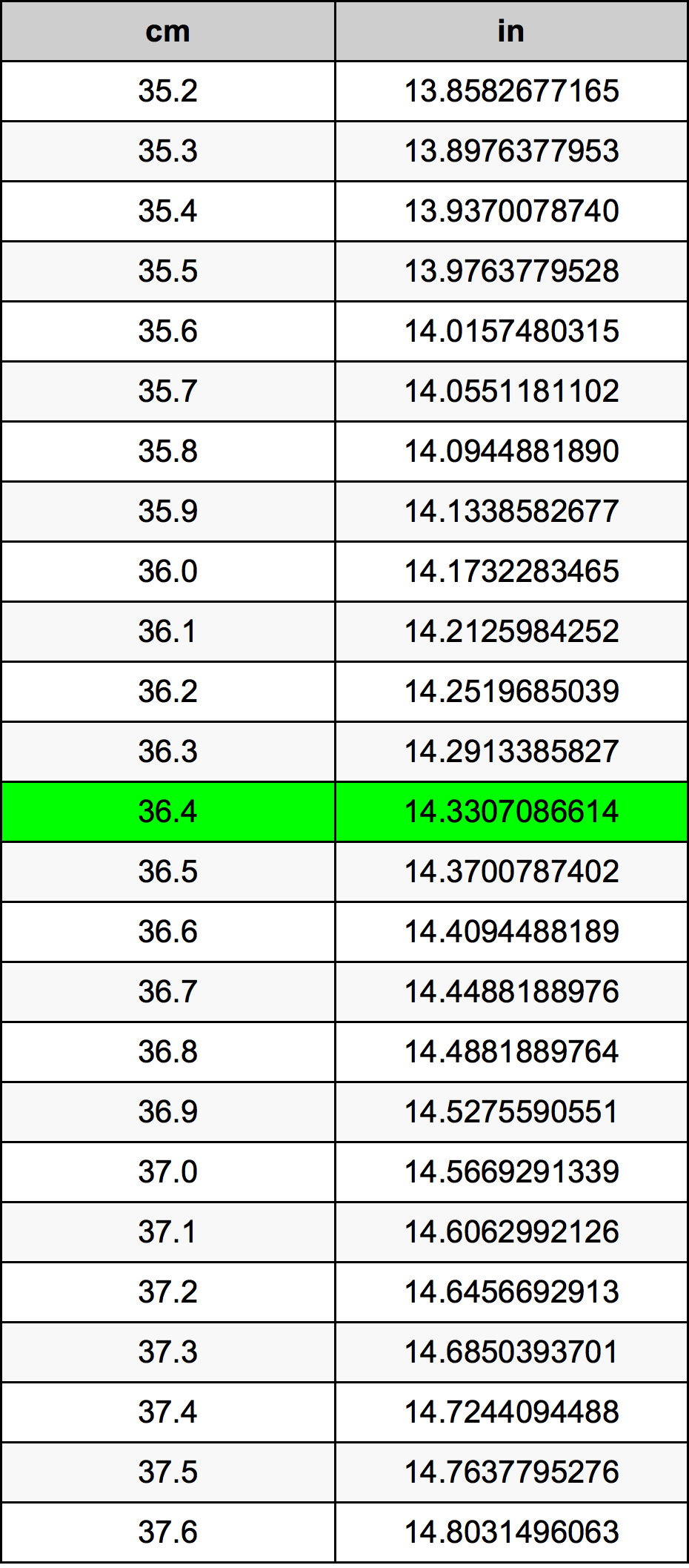 36.4 Centimetru tabelul de conversie