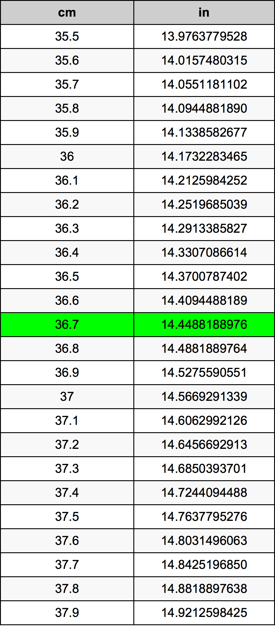 36.7 ċentimetru konverżjoni tabella