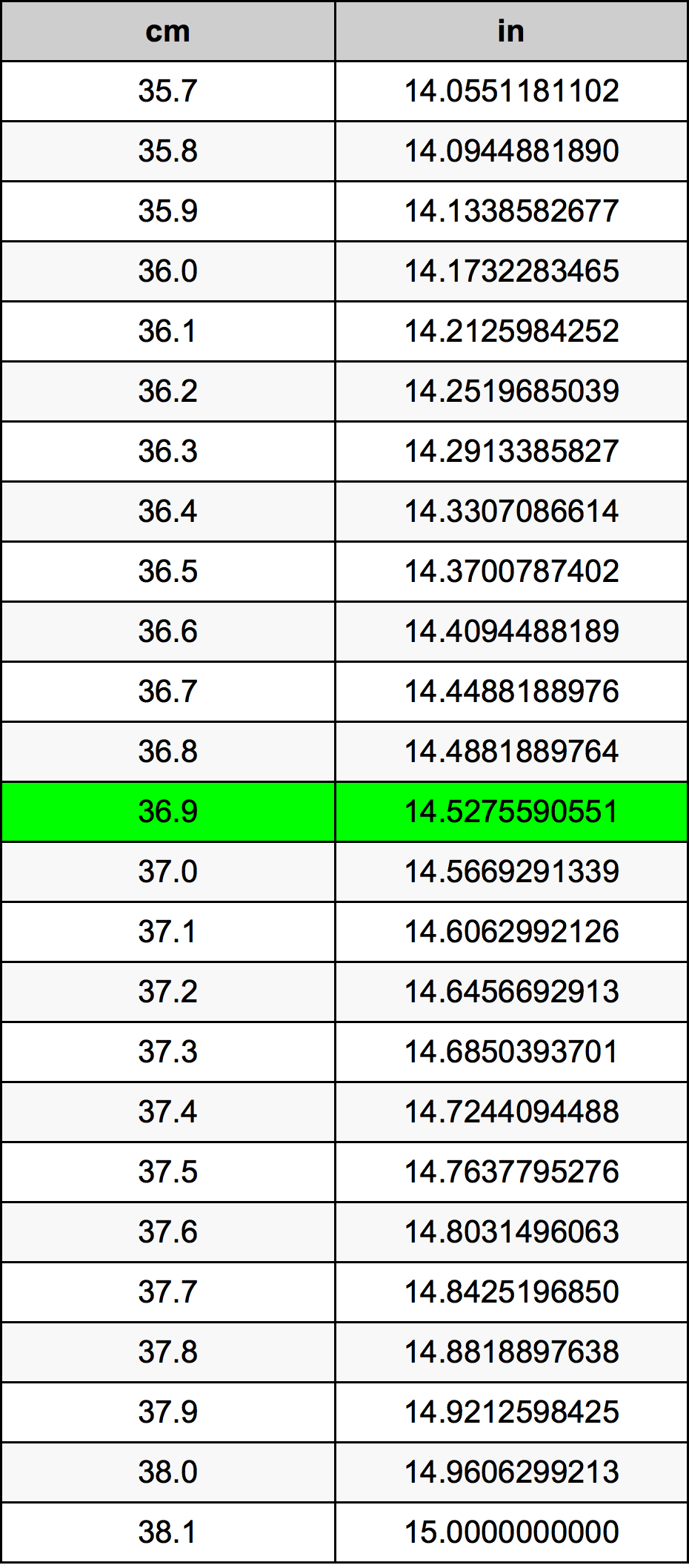 36.9 Centimetro tabella di conversione