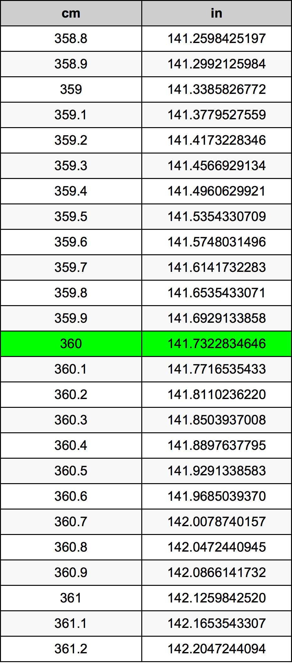 360 Centimetro tabella di conversione