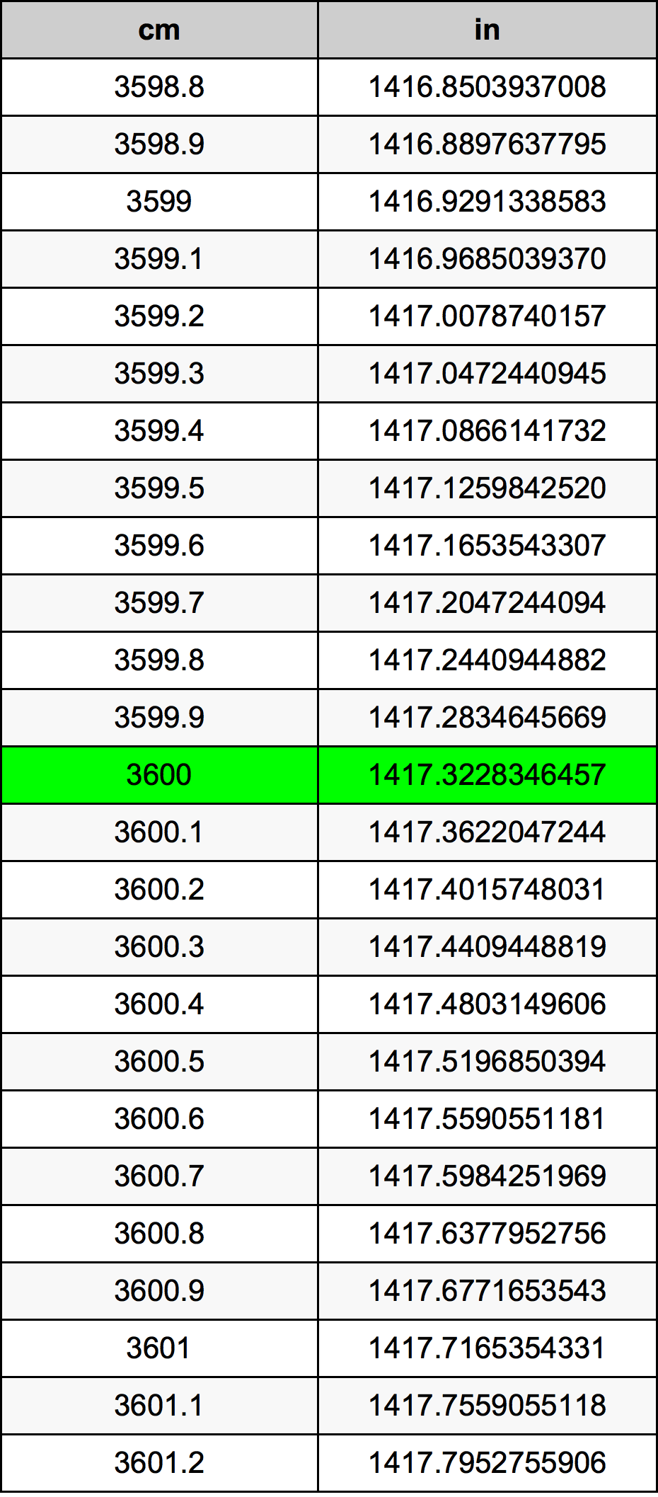 3600 Sentimeter konversi tabel