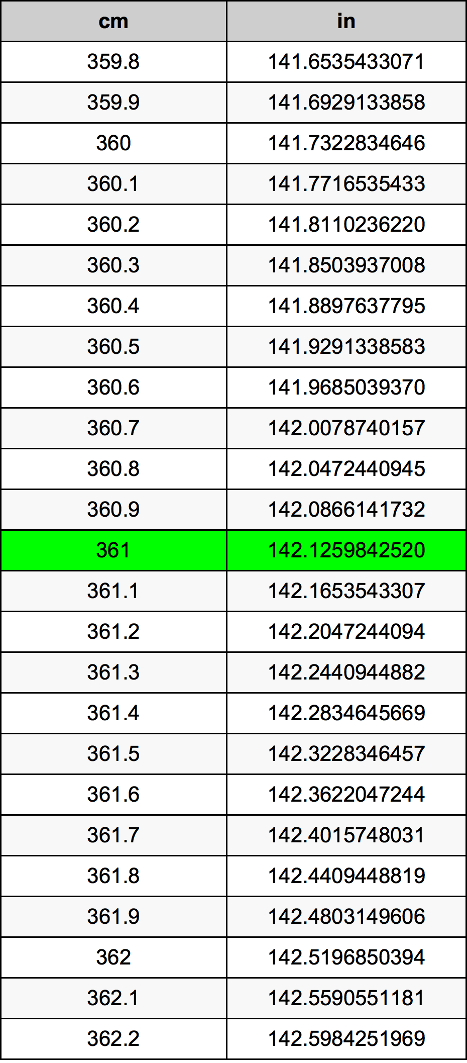 361 ċentimetru konverżjoni tabella