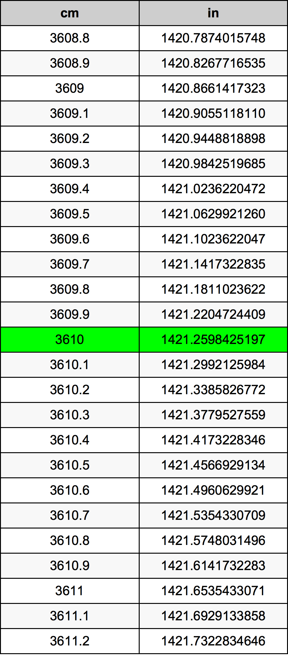 3610 Centimetro tabella di conversione