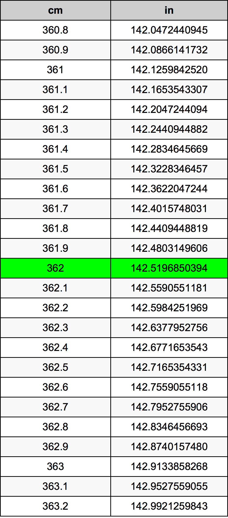 362 ċentimetru konverżjoni tabella