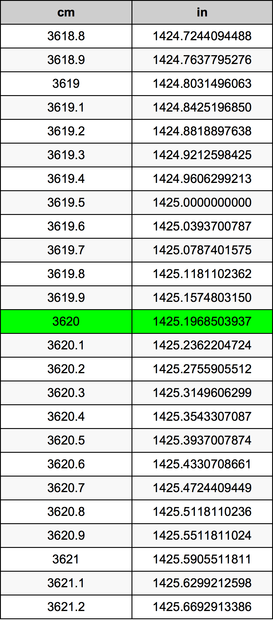 3620 Sentimeter konversi tabel