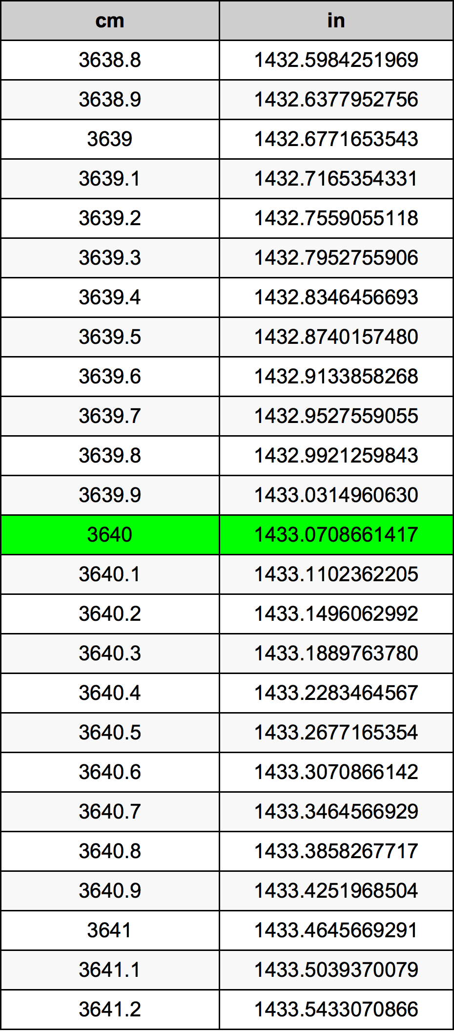 3640 Sentimeter konversi tabel