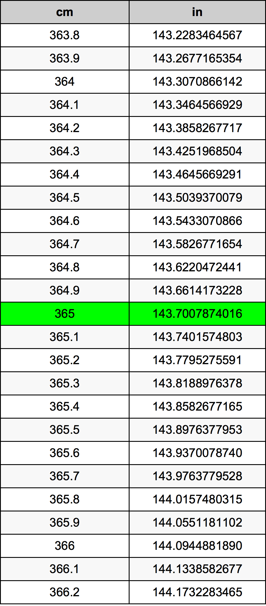 365 Centimetro tabella di conversione