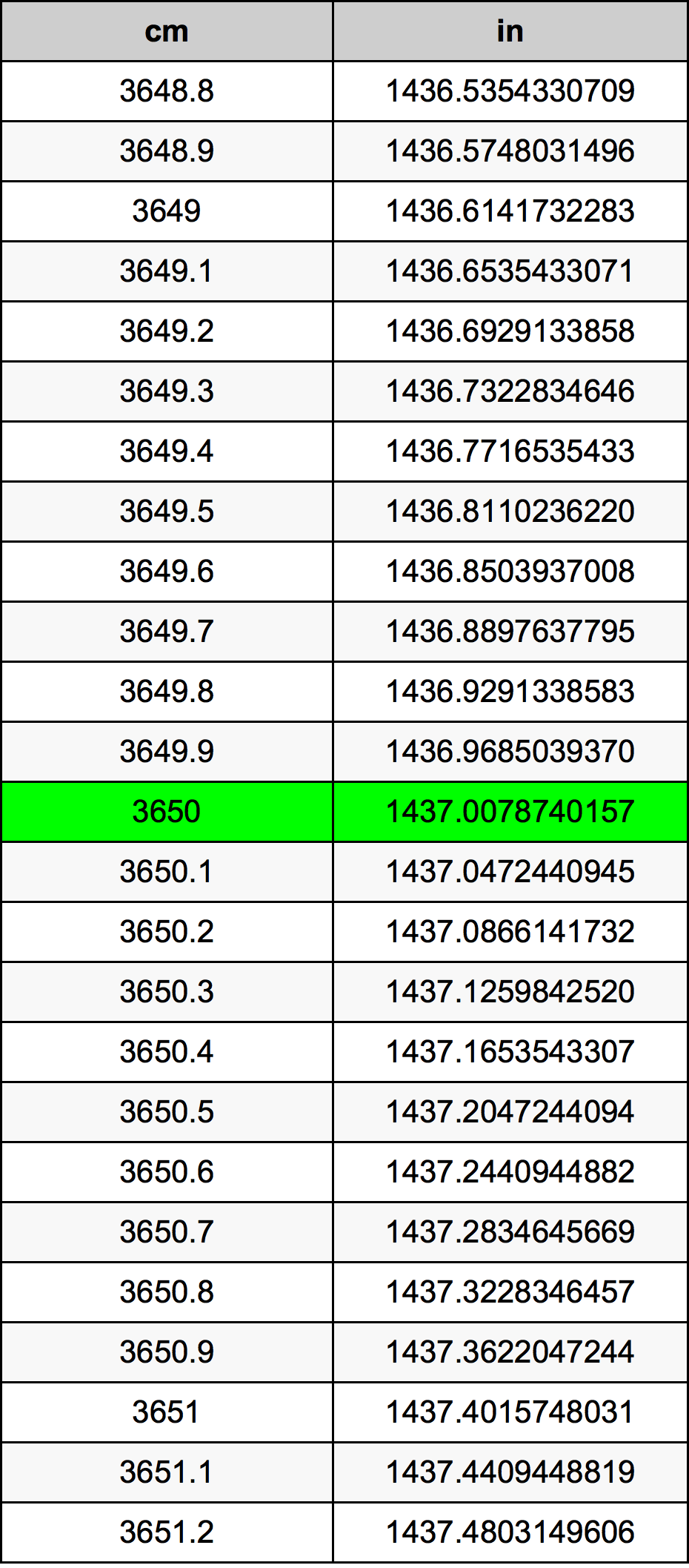 3650 Sentimeter konversi tabel