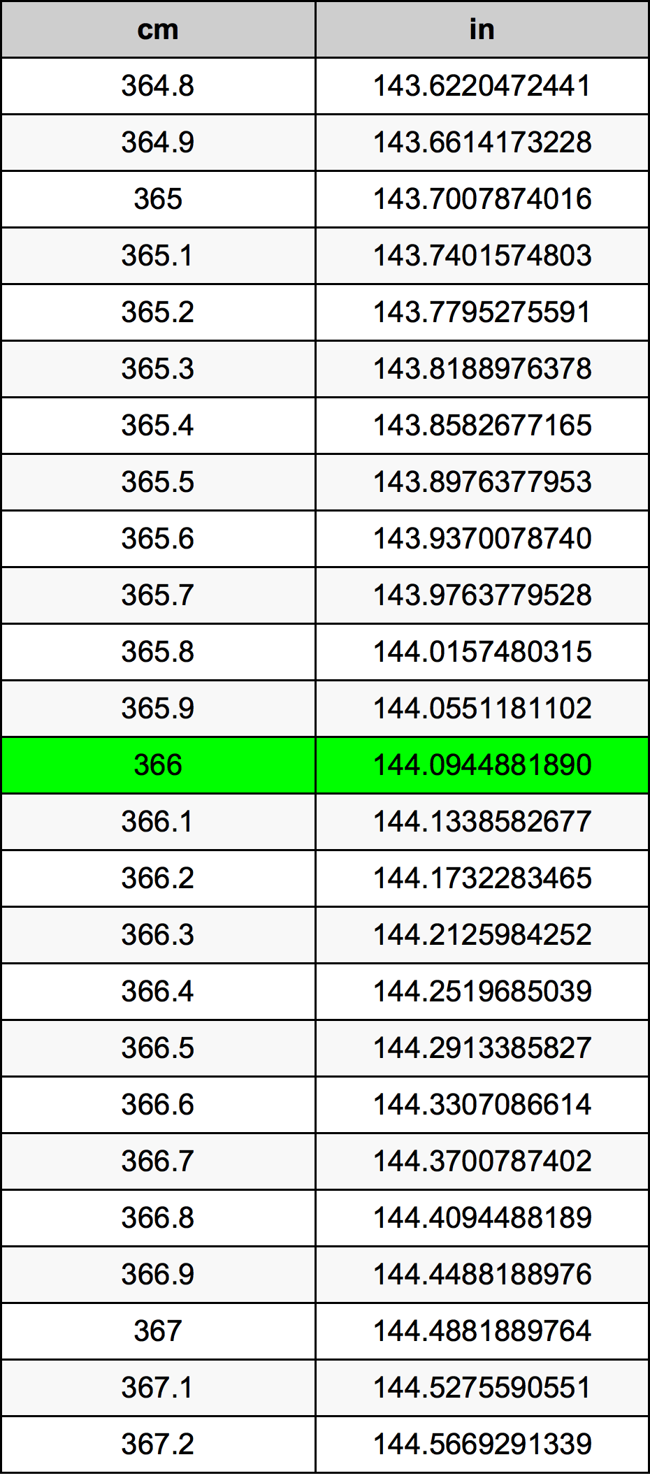 366 ċentimetru konverżjoni tabella