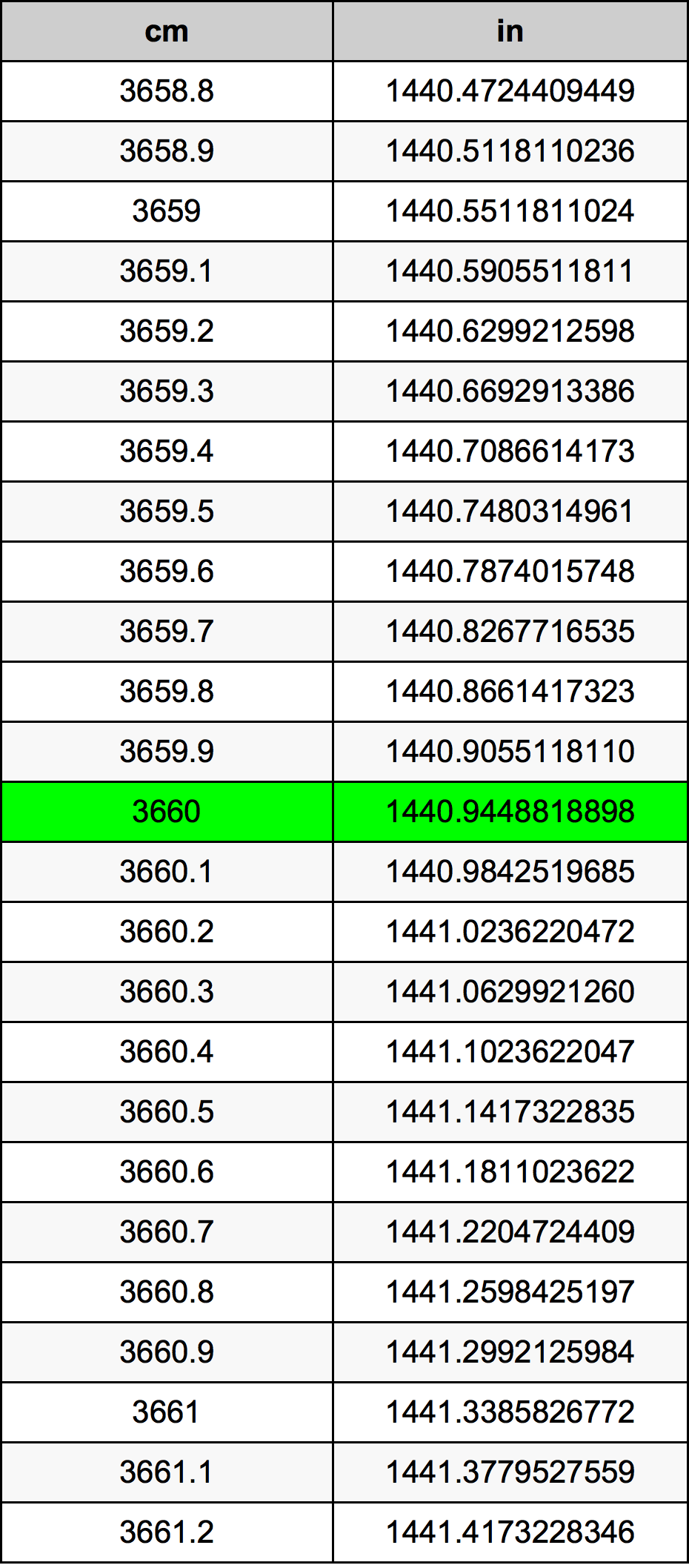 3660 Centiméter átszámítási táblázat