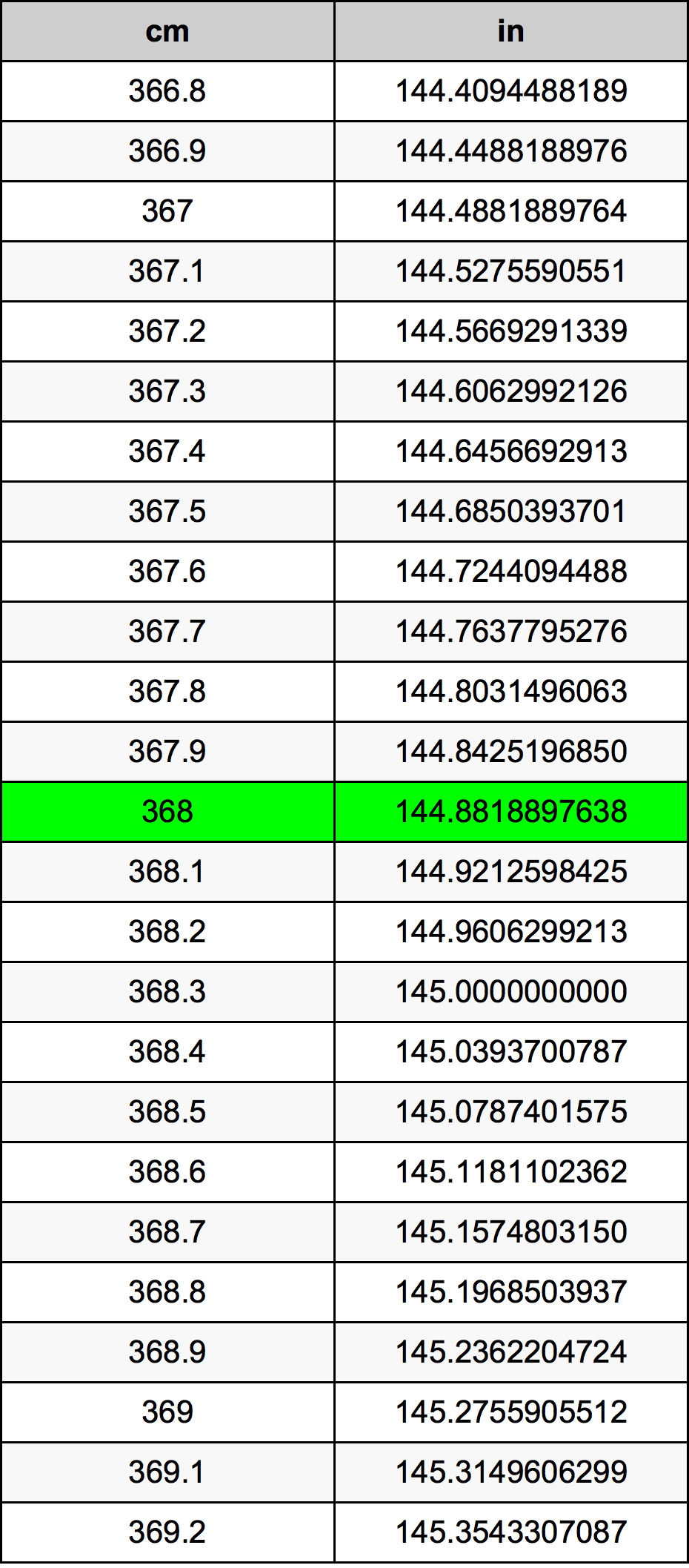 368 Sentimeter konversi tabel