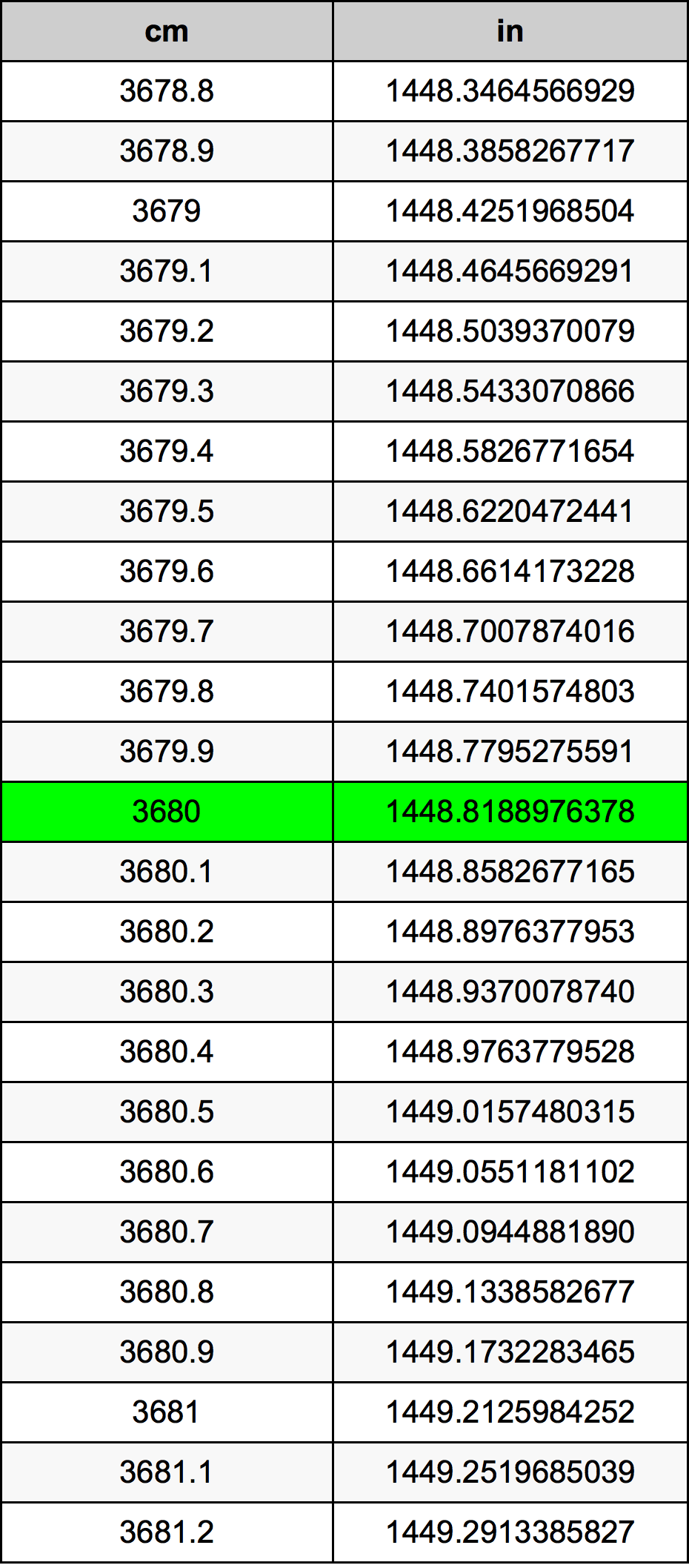 3680 ċentimetru konverżjoni tabella