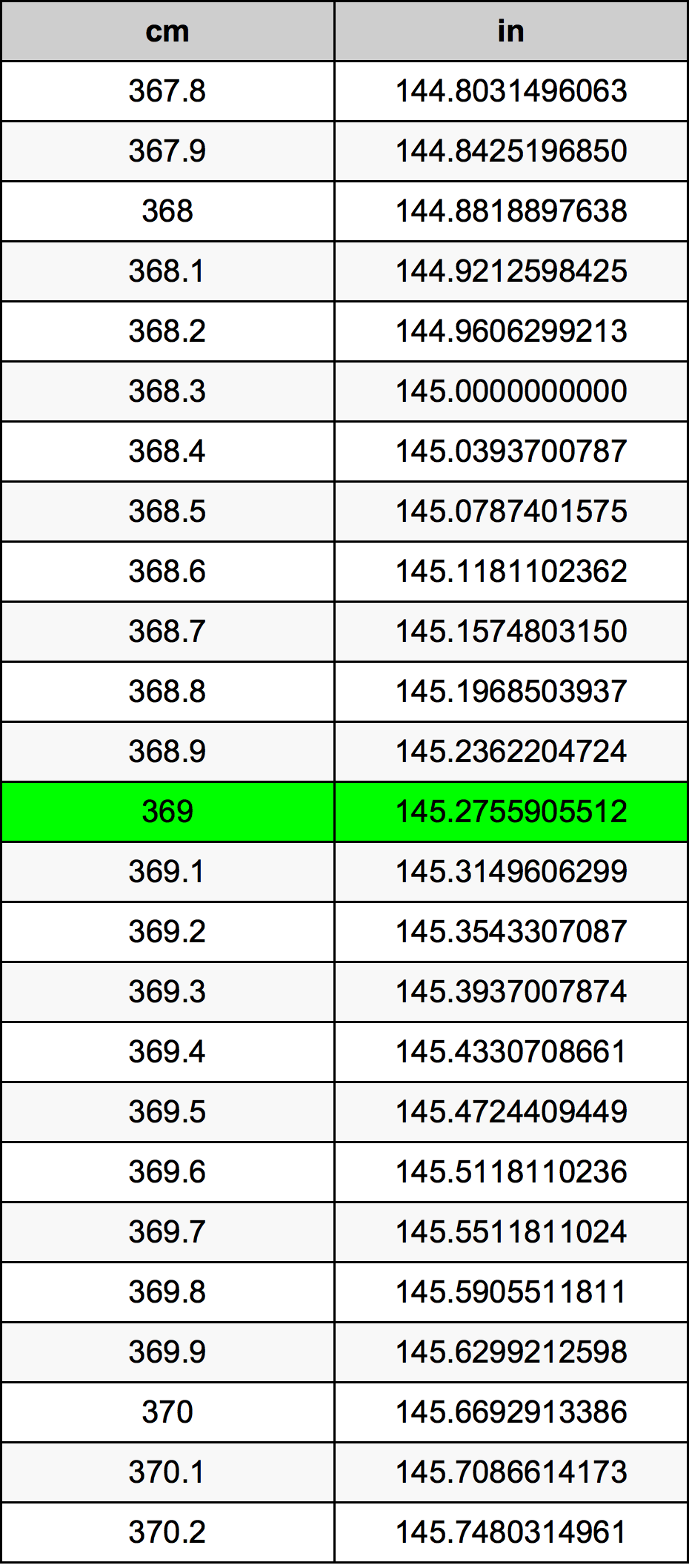 369 ċentimetru konverżjoni tabella