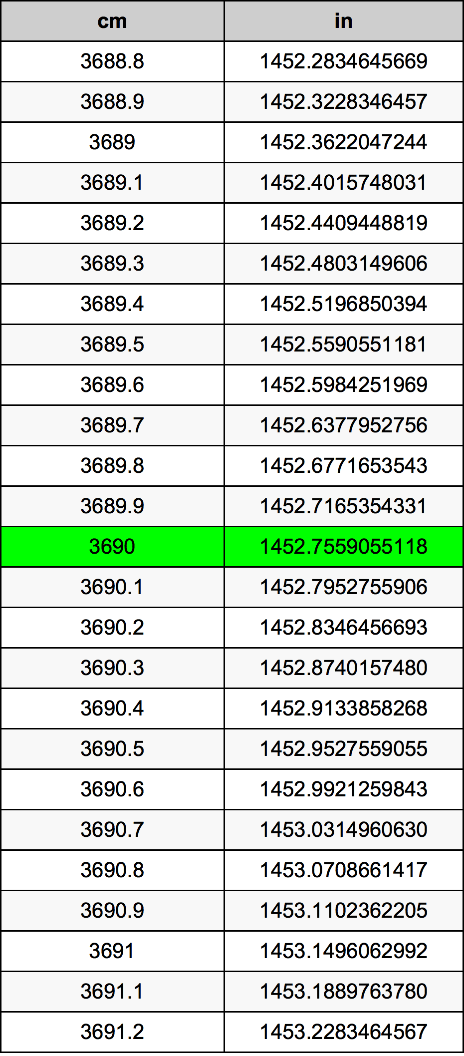 3690 Sentimeter konversi tabel