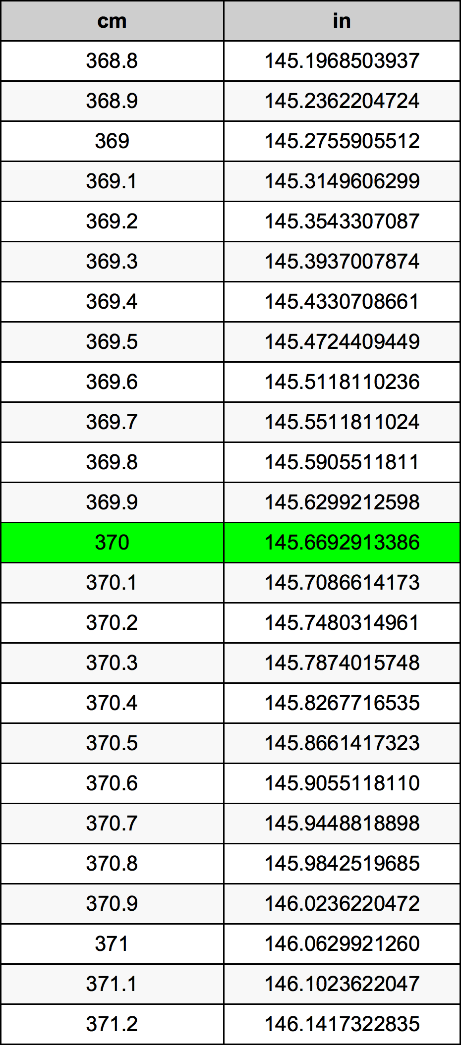 370 ċentimetru konverżjoni tabella
