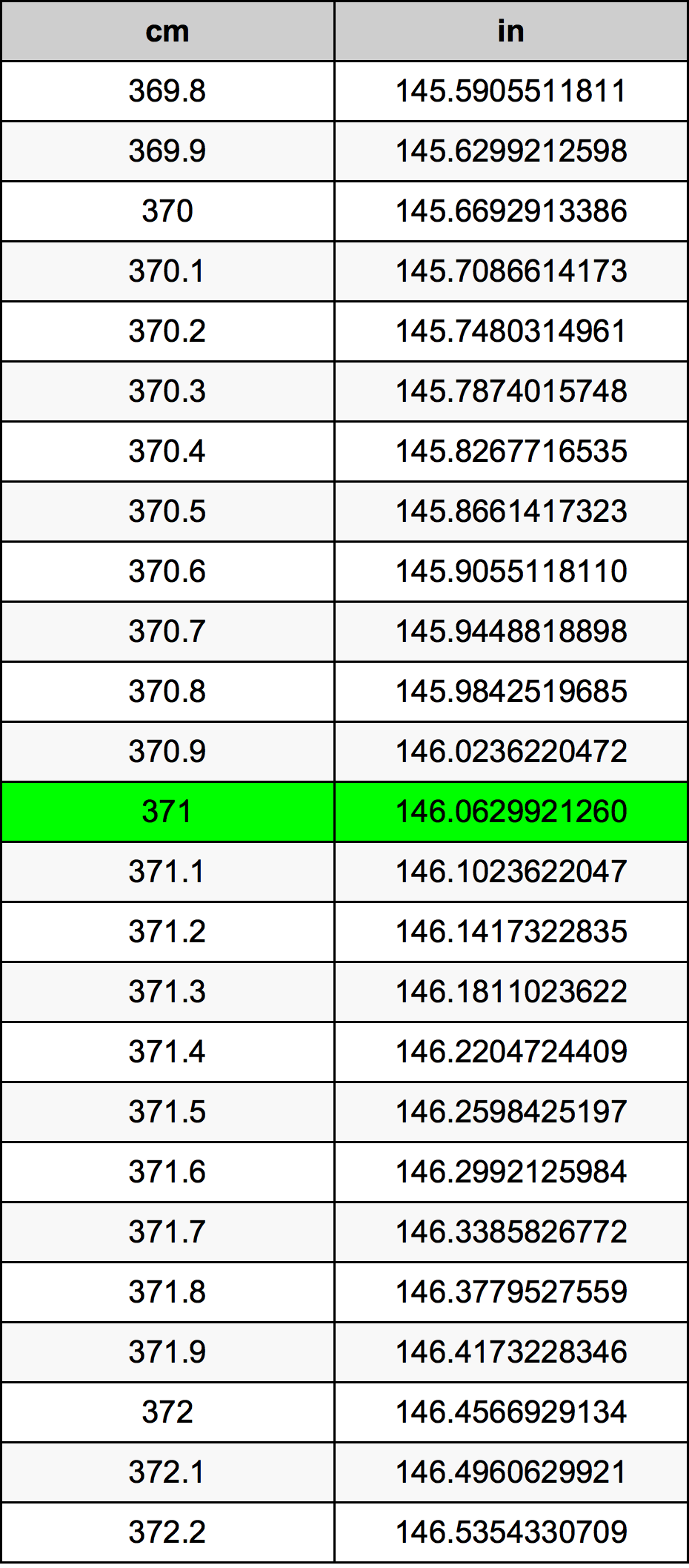 371 ċentimetru konverżjoni tabella