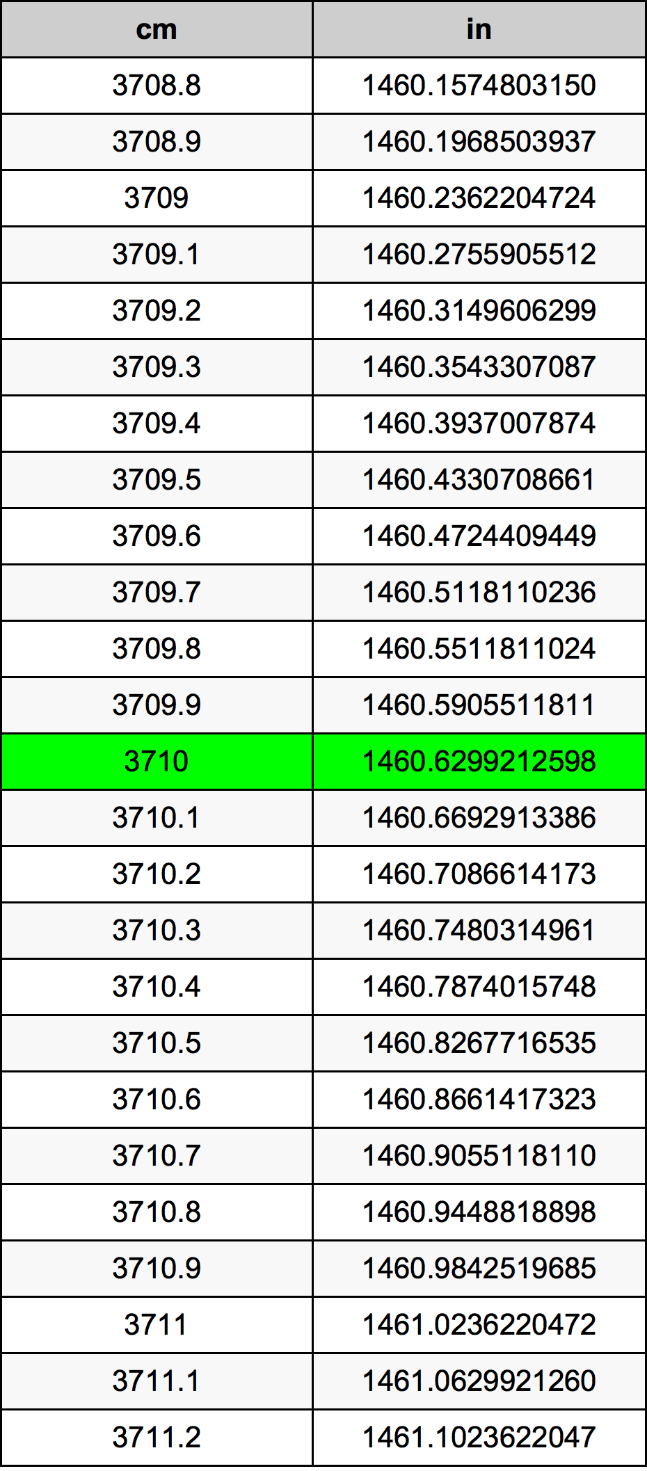 3710 Centiméter átszámítási táblázat