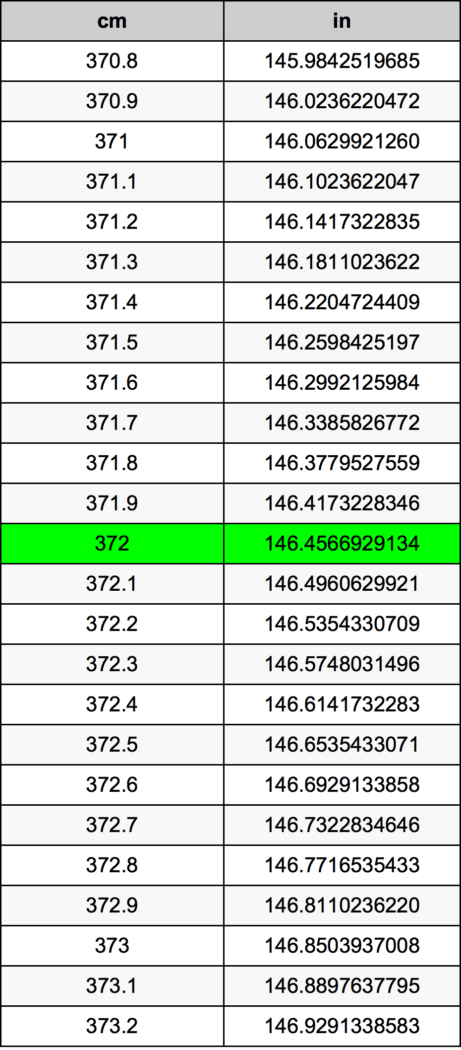 372 Sentimeter konversi tabel