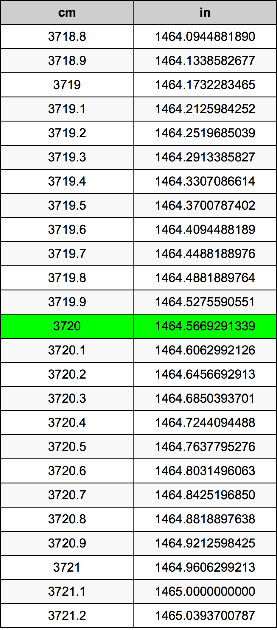 3720 Centimetro tabella di conversione