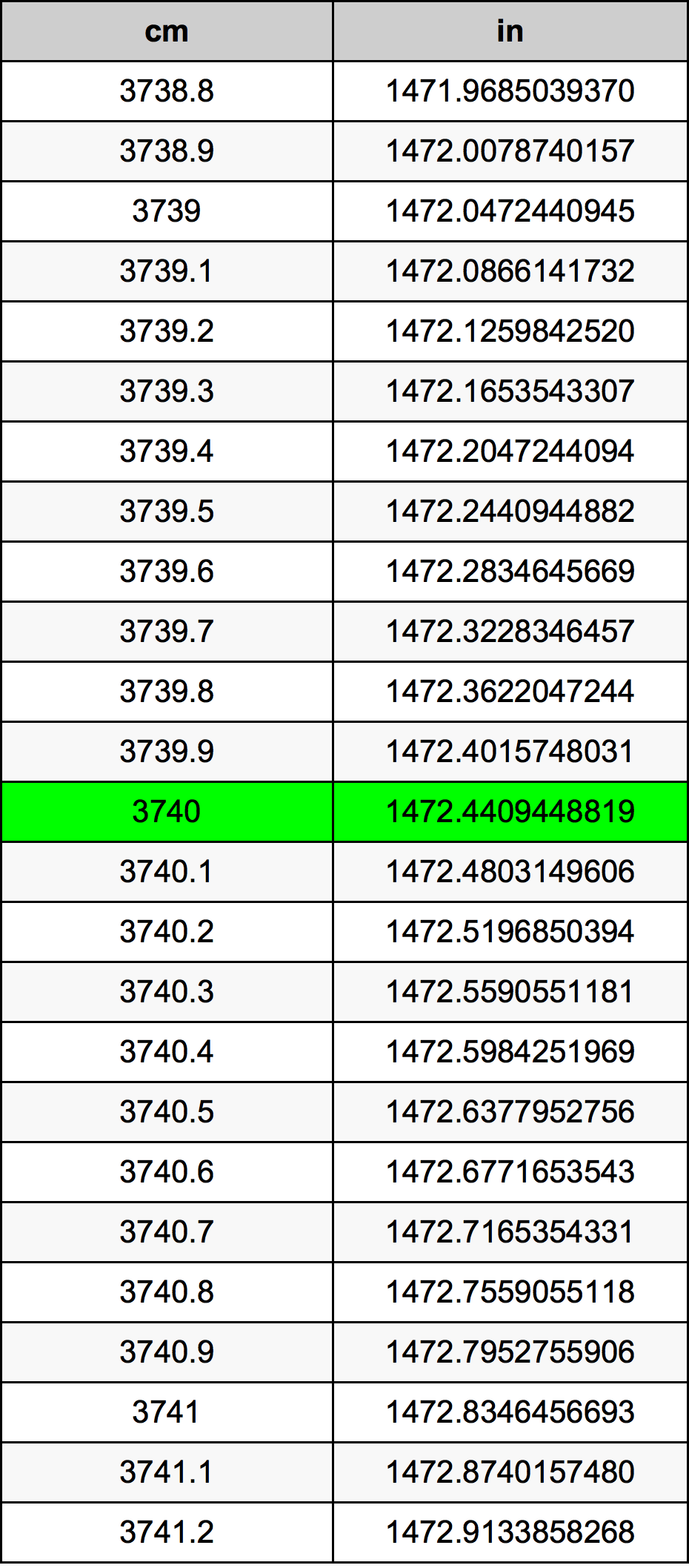 3740 Centimetro tabella di conversione