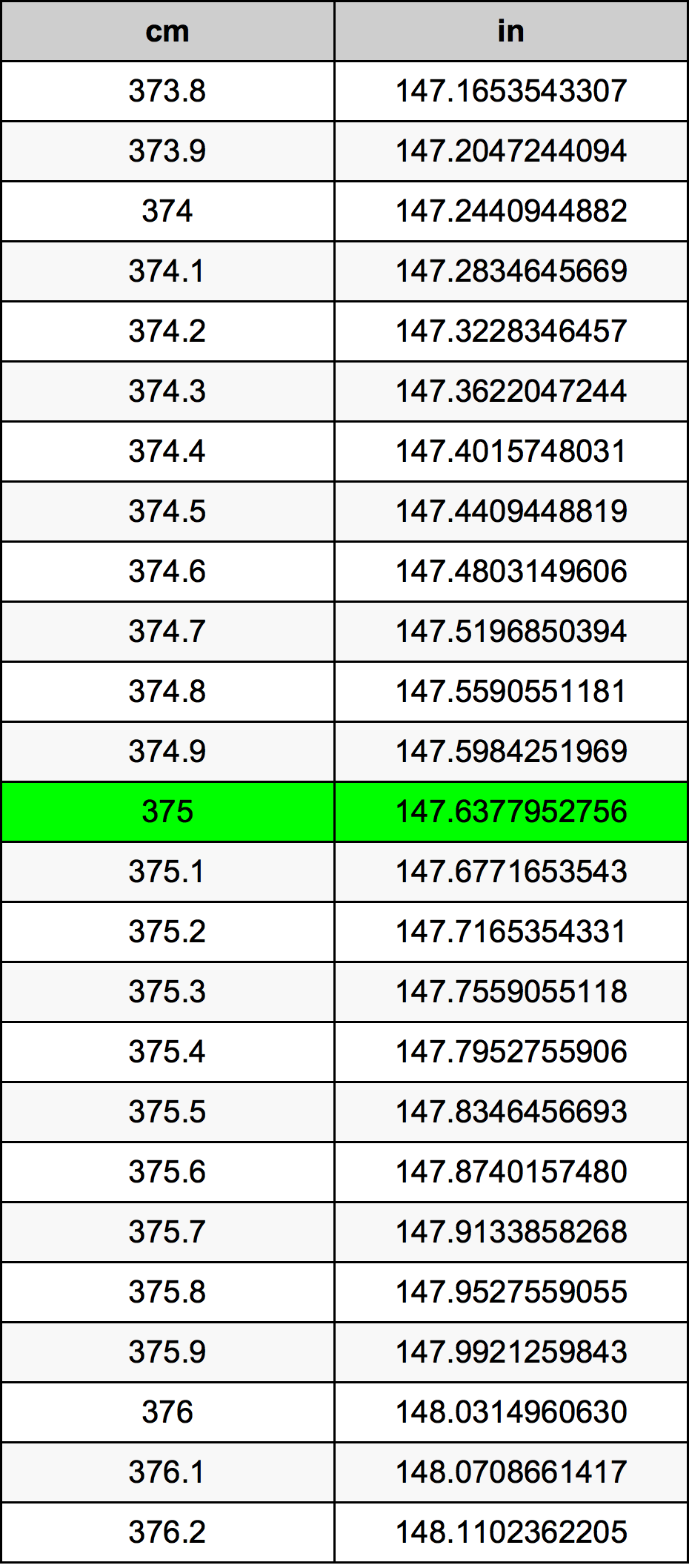 375 ċentimetru konverżjoni tabella