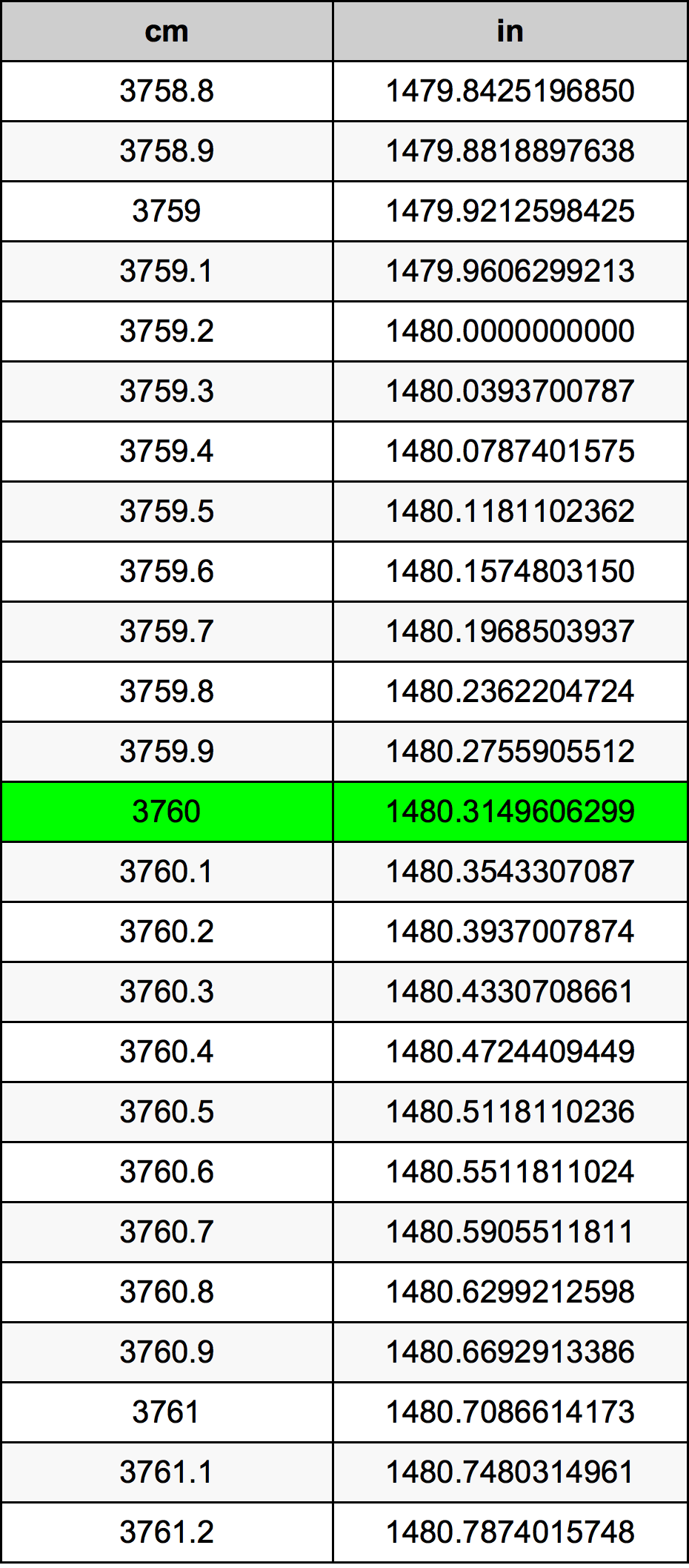 3760 ċentimetru konverżjoni tabella
