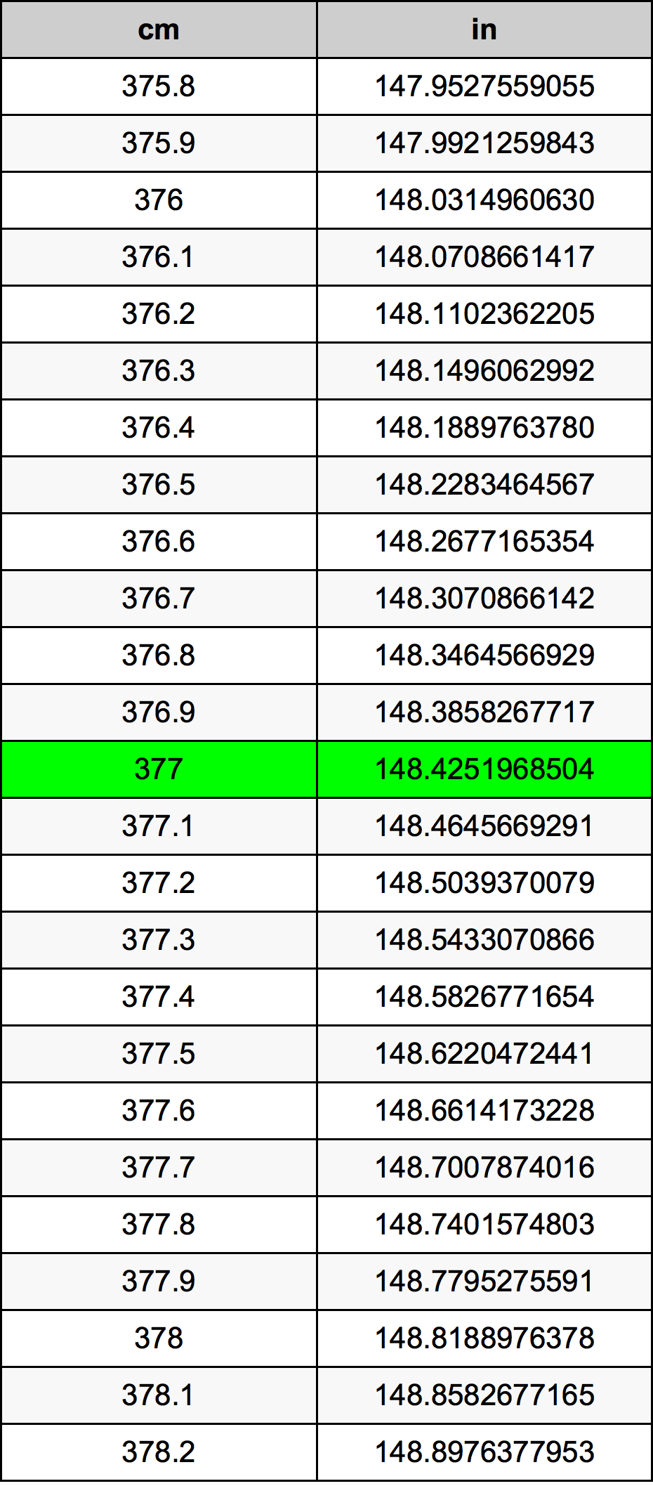 377 ċentimetru konverżjoni tabella