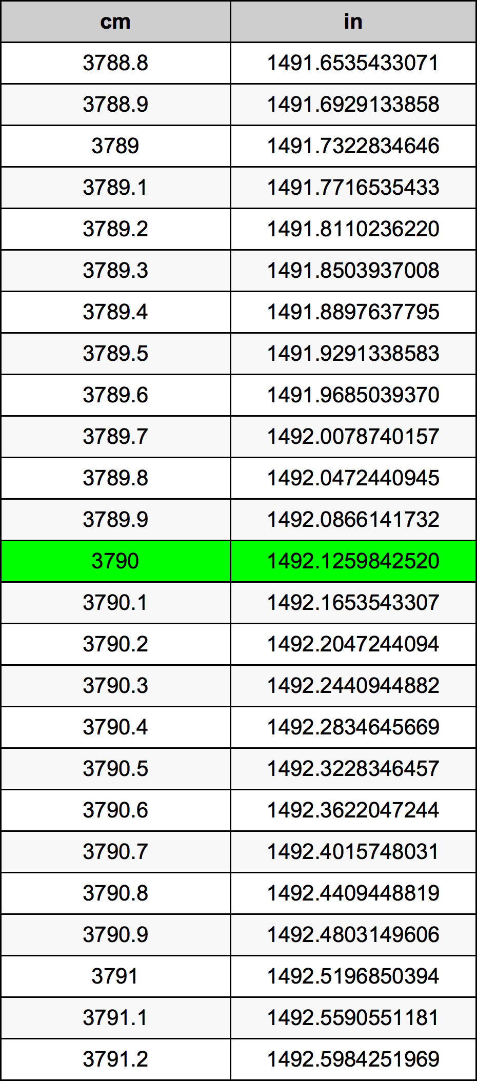 3790 Centimetru tabelul de conversie