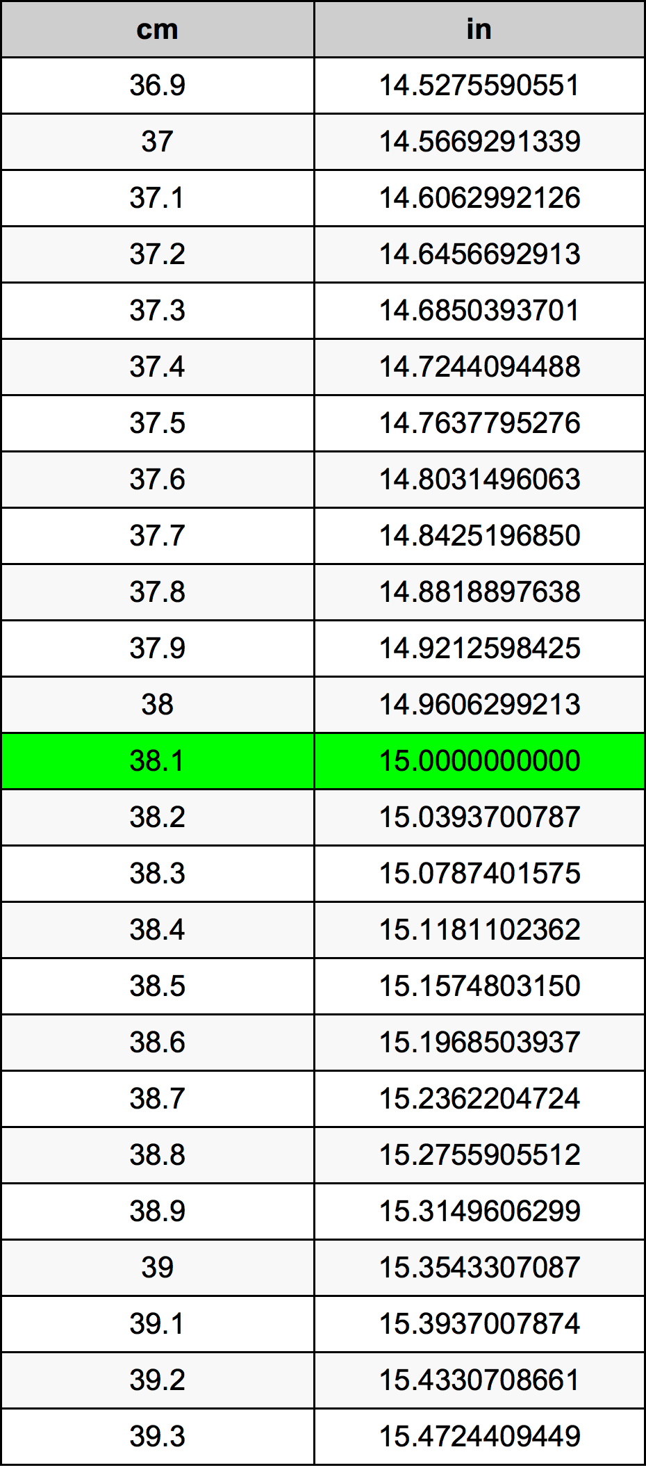 38.1 ċentimetru konverżjoni tabella