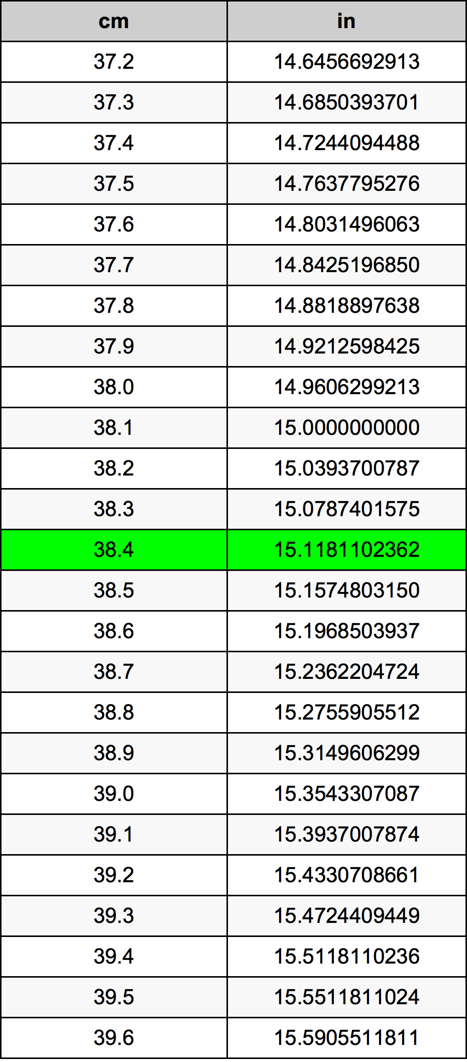 38.4 Centimeter konverteringstabellen