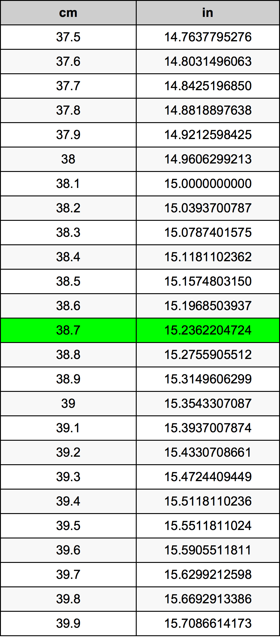38.7 ċentimetru konverżjoni tabella
