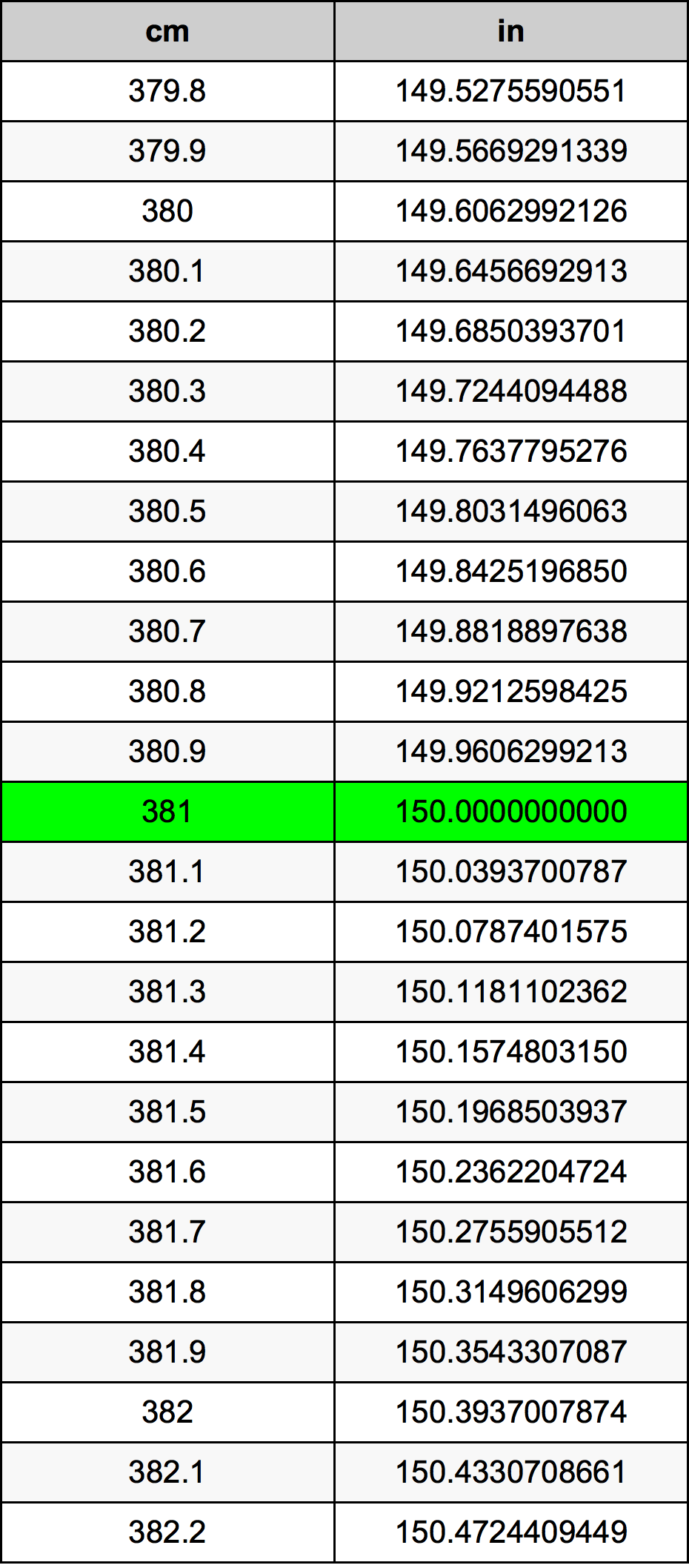 381 ċentimetru konverżjoni tabella