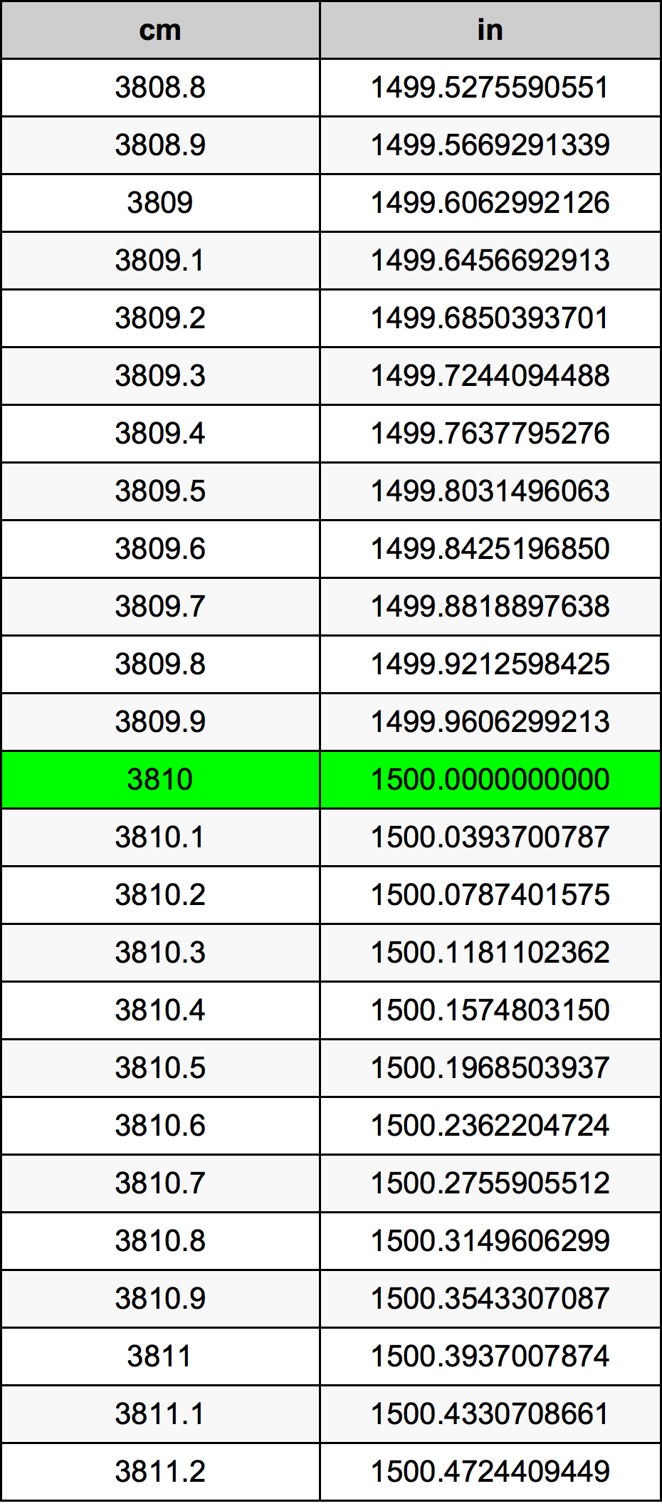 3810 Centiméter átszámítási táblázat