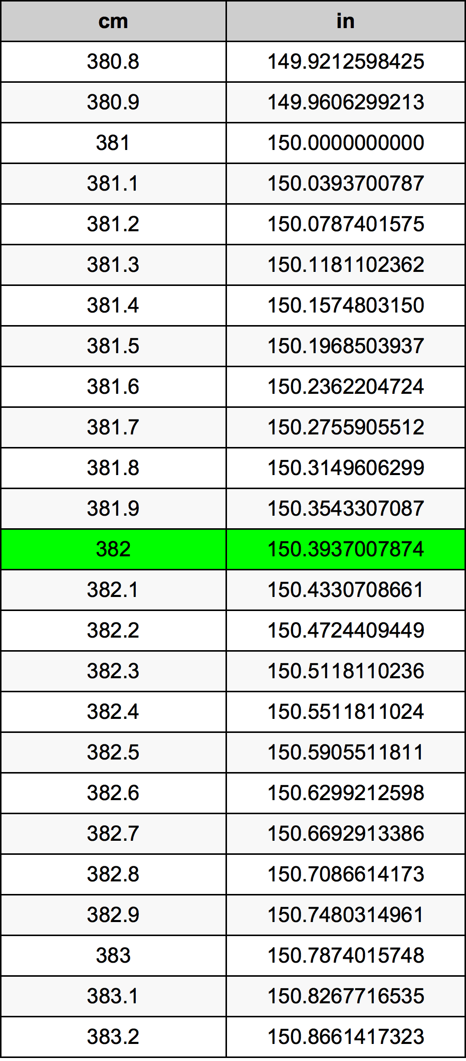 382 ċentimetru konverżjoni tabella