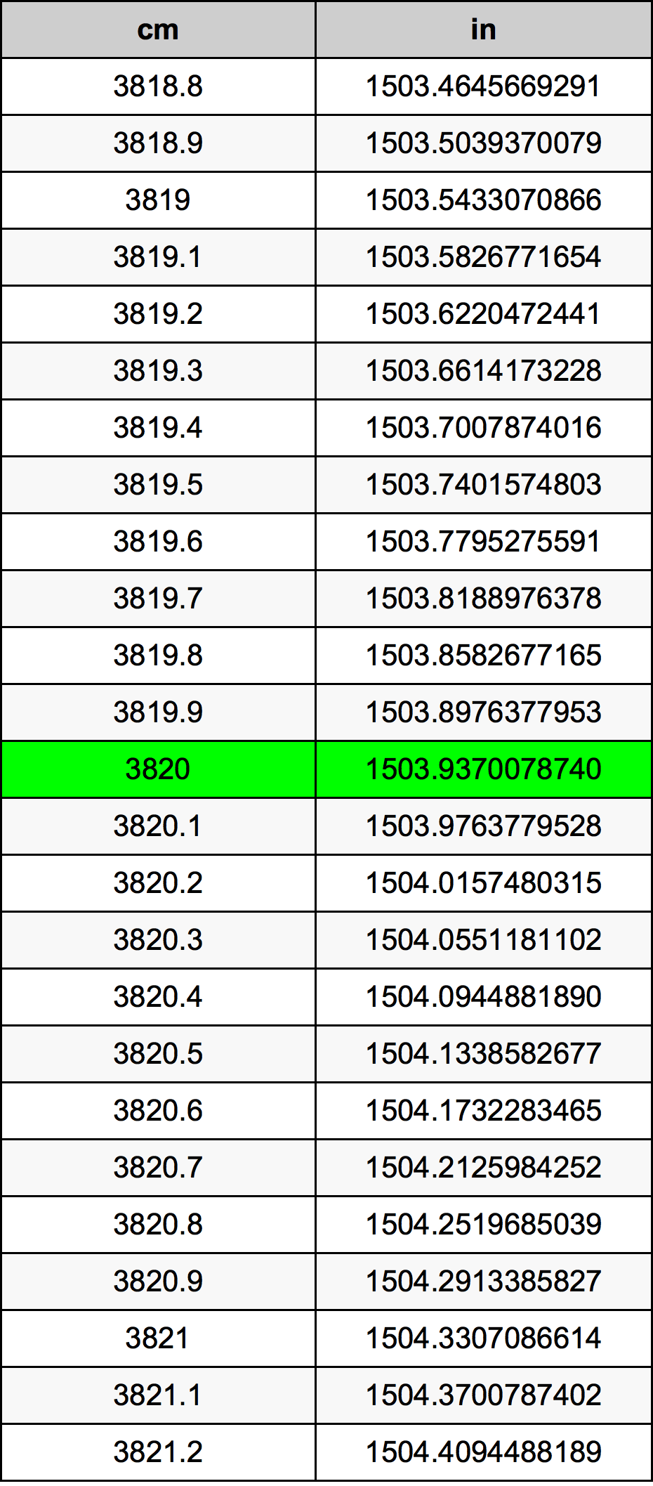 3820 ċentimetru konverżjoni tabella
