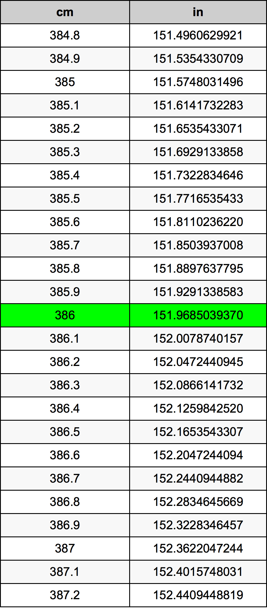 386 Centimetro tabella di conversione
