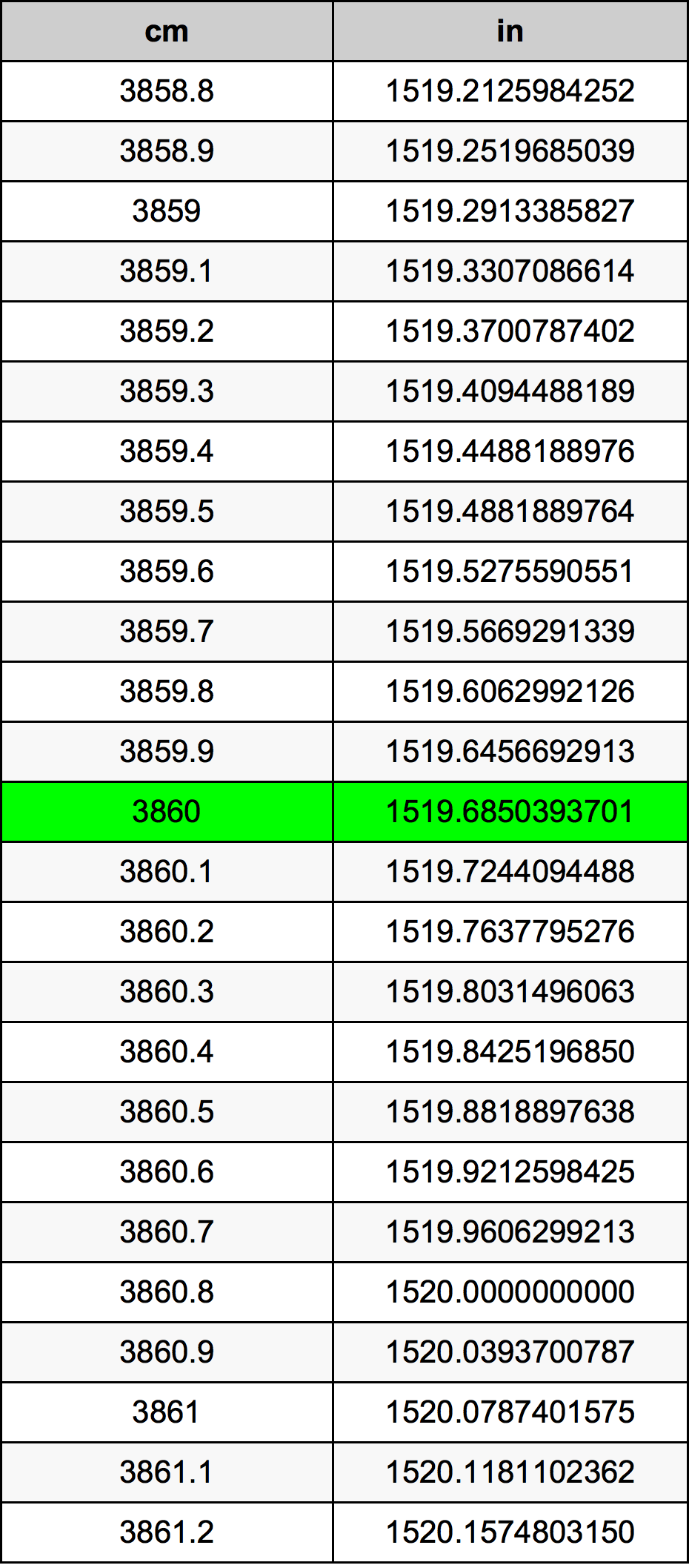 3860 Centiméter átszámítási táblázat