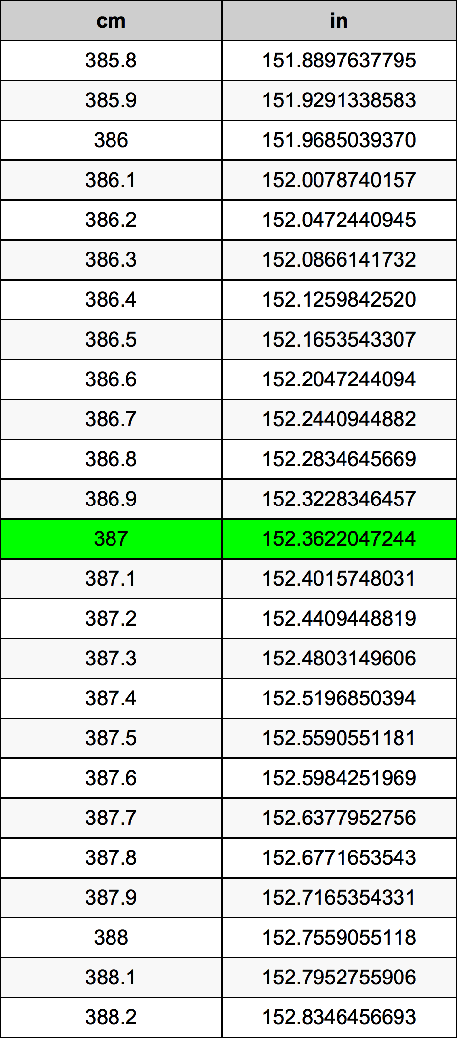 387 ċentimetru konverżjoni tabella