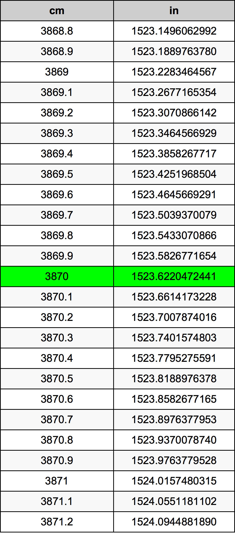 3870 ċentimetru konverżjoni tabella