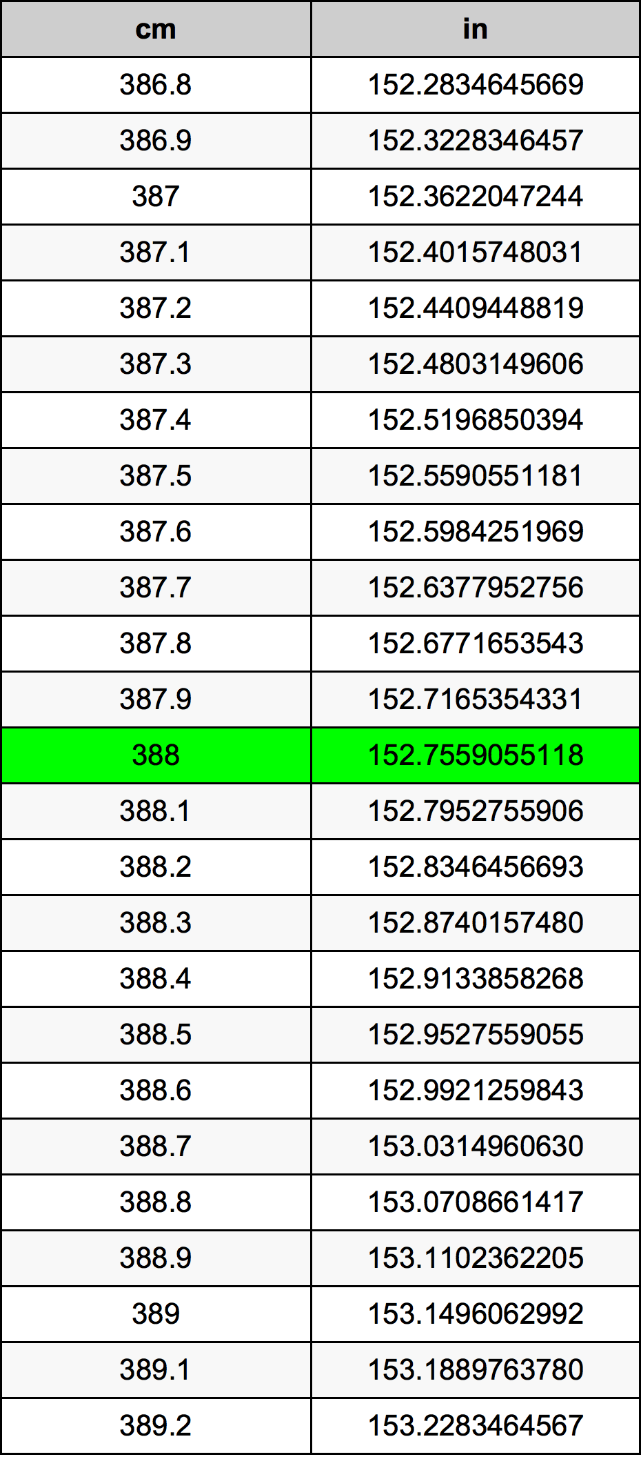 388 Centiméter átszámítási táblázat