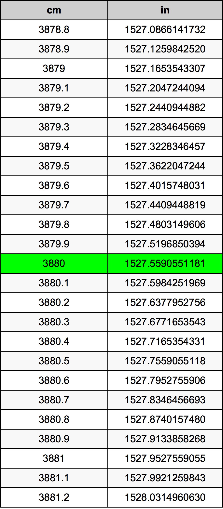 3880 Centiméter átszámítási táblázat
