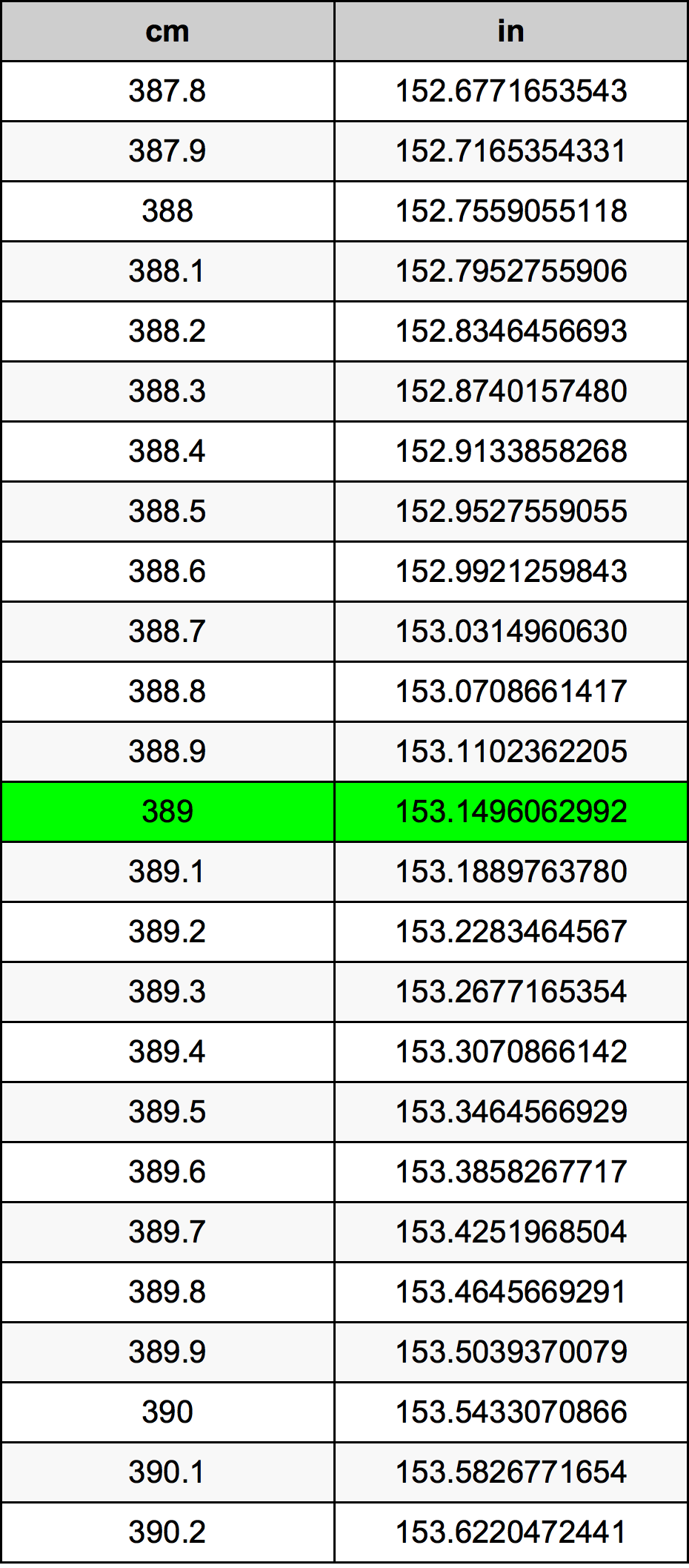 389 ċentimetru konverżjoni tabella