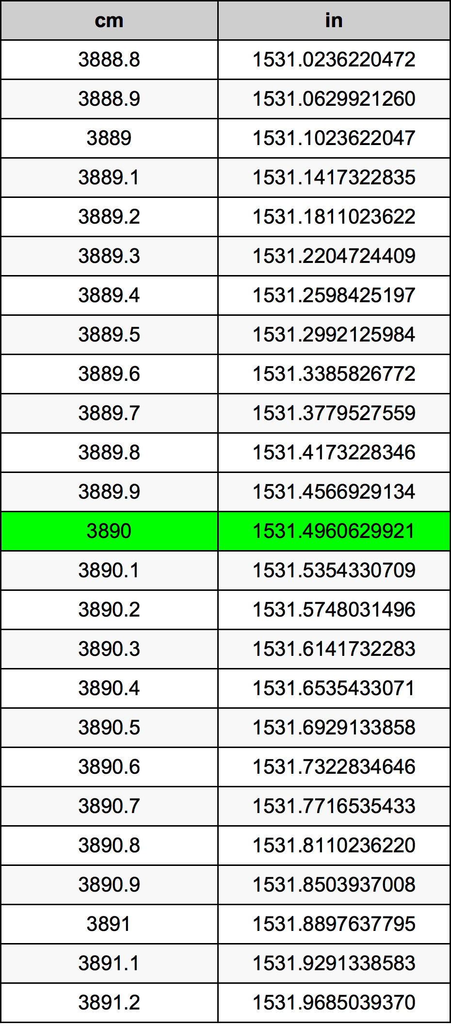 3890 Sentimeter konversi tabel