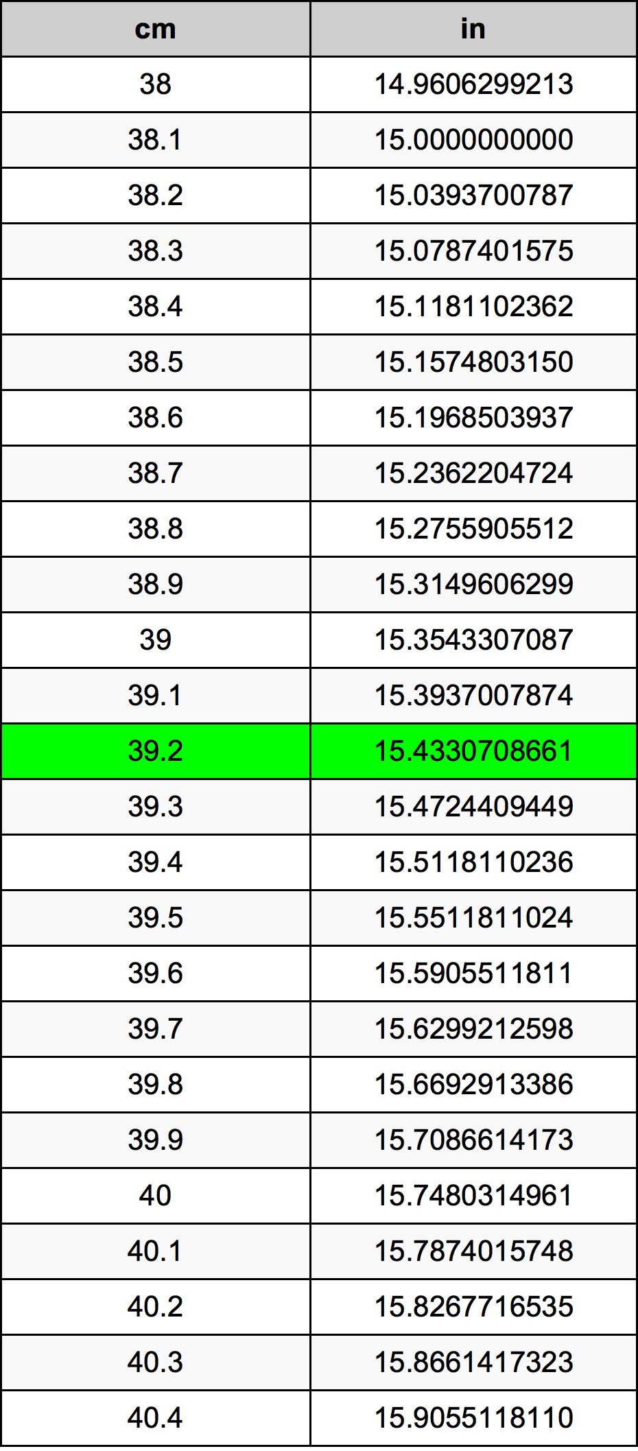 39.2 Centimetro tabella di conversione
