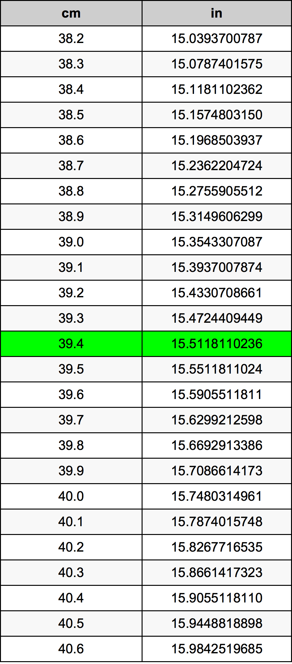 39.4 Centiméter átszámítási táblázat
